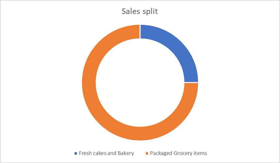 Pie chart titled ‘Sales split’ showing the distribution of sales between ‘Fresh cakes and Bakery’ and ‘Packaged Grocery items’. The orange segment represents ‘Fresh cakes and Bakery’, which occupies a larger portion of the chart, indicating higher sales. The blue segment represents ‘Packaged Grocery items’, which is smaller, indicating lesser sales compared to fresh cakes and bakery for the cinnamon kitchen.