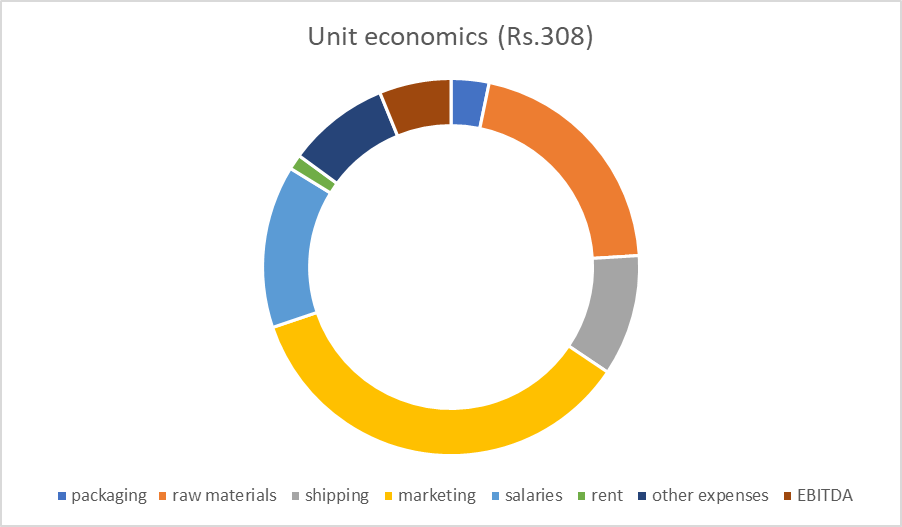 Donut chart visualizing the breakdown of unit economics totaling Rs.308 for Tiggle, with various expenses like packaging, raw materials, shipping, marketing, salaries, rent, other expenses and EBITDA represented in different colors.
