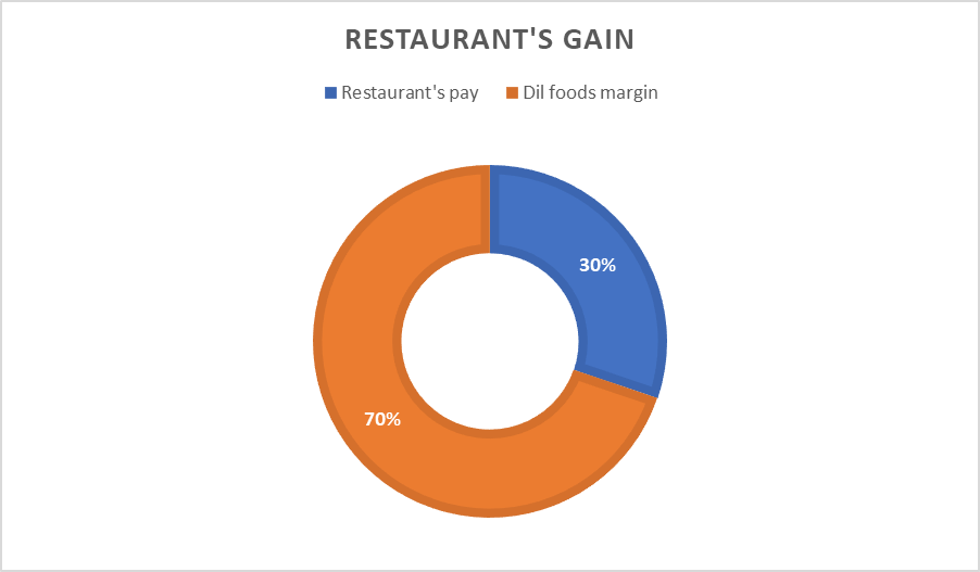 Donut chart titled ‘RESTAURANT’S GAIN’ showing the distribution of earnings between ‘Restaurant’s pay’ at 70% depicted in orange, and ‘Dil foods margin’ at 30% depicted in blue.