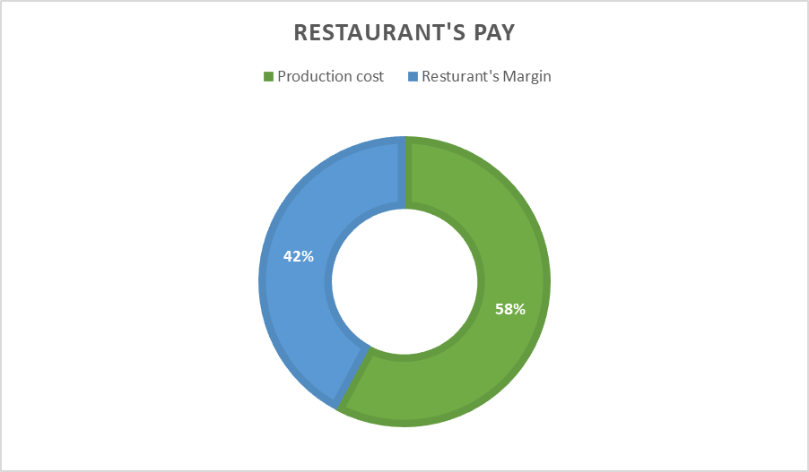 Donut chart titled ‘RESTAURANT’S PAY’ showing the breakdown of a restaurant’s pay into two categories: ‘Production cost’ at 42% depicted in blue, and ‘Restaurant’s Margin’ at 58% depicted in green.