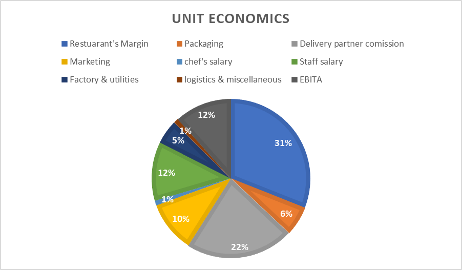 Pie chart titled ‘UNIT ECONOMICS’ displaying the breakdown of various expenses and earnings in a restaurant’s unit economics, including Restaurant’s Margin at 31%, Marketing at 12%, Factory & Utilities at 10%, Packaging at 12%, Chef’s Salary at 1%, Logistics & Miscellaneous at 5%, Delivery Partner Commission at 22%, Staff Salary at 6%, and EBITA at 1%.