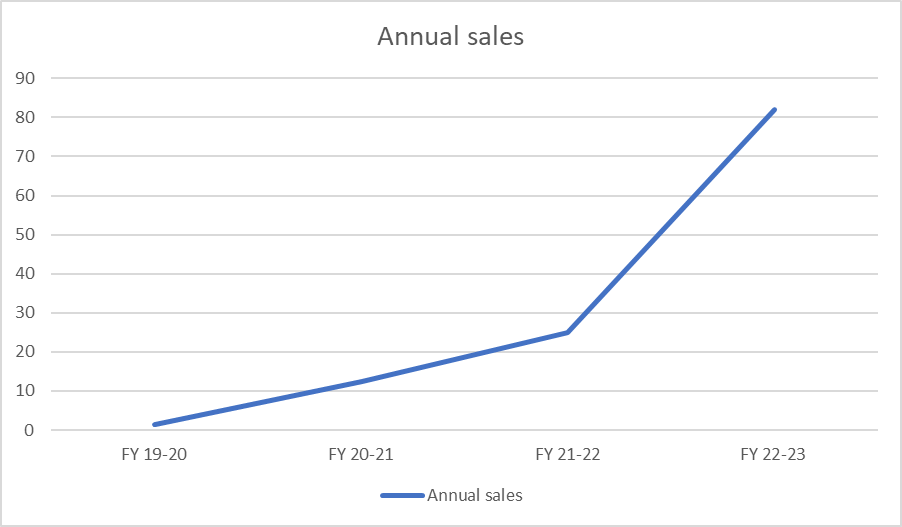 Line graph titled ‘Annual Sales’ showing a significant increase in sales from fiscal year 19-20 to 22-23. The x-axis is labeled with fiscal years and the y-axis represents the annual sales figures. A blue line represents the trajectory of annual sales, starting near the bottom of the graph at FY 19-20 and rising sharply by FY 22-23 for the cinnamon kitchen
